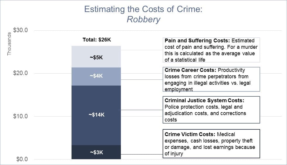 Graph showing the estimated costs of robbery at 26k total.