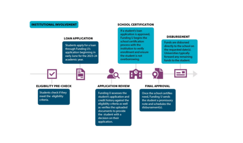 A diagram illustrating the step-by-step process of applying for a student visa, particularly relevant for DACA recipients and graduate school loan recipients.