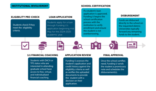 Flowchart detailing a DACA student loan process, including eligibility pre-check, loan application steps, school certification, and fund disbursement. Icons accompany each step for clarity.
