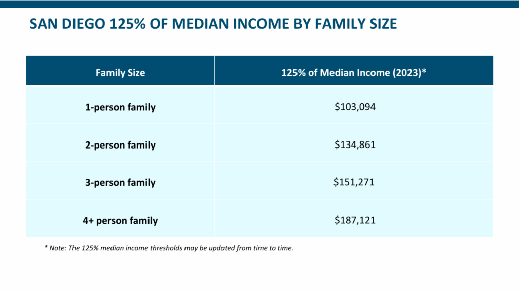 Table showing 2023 San Diego median income thresholds at 125%: $103,094 for 1-person, $134,861 for 2-person, $151,271 for 3-person, and $187,121 for 4+ person families.