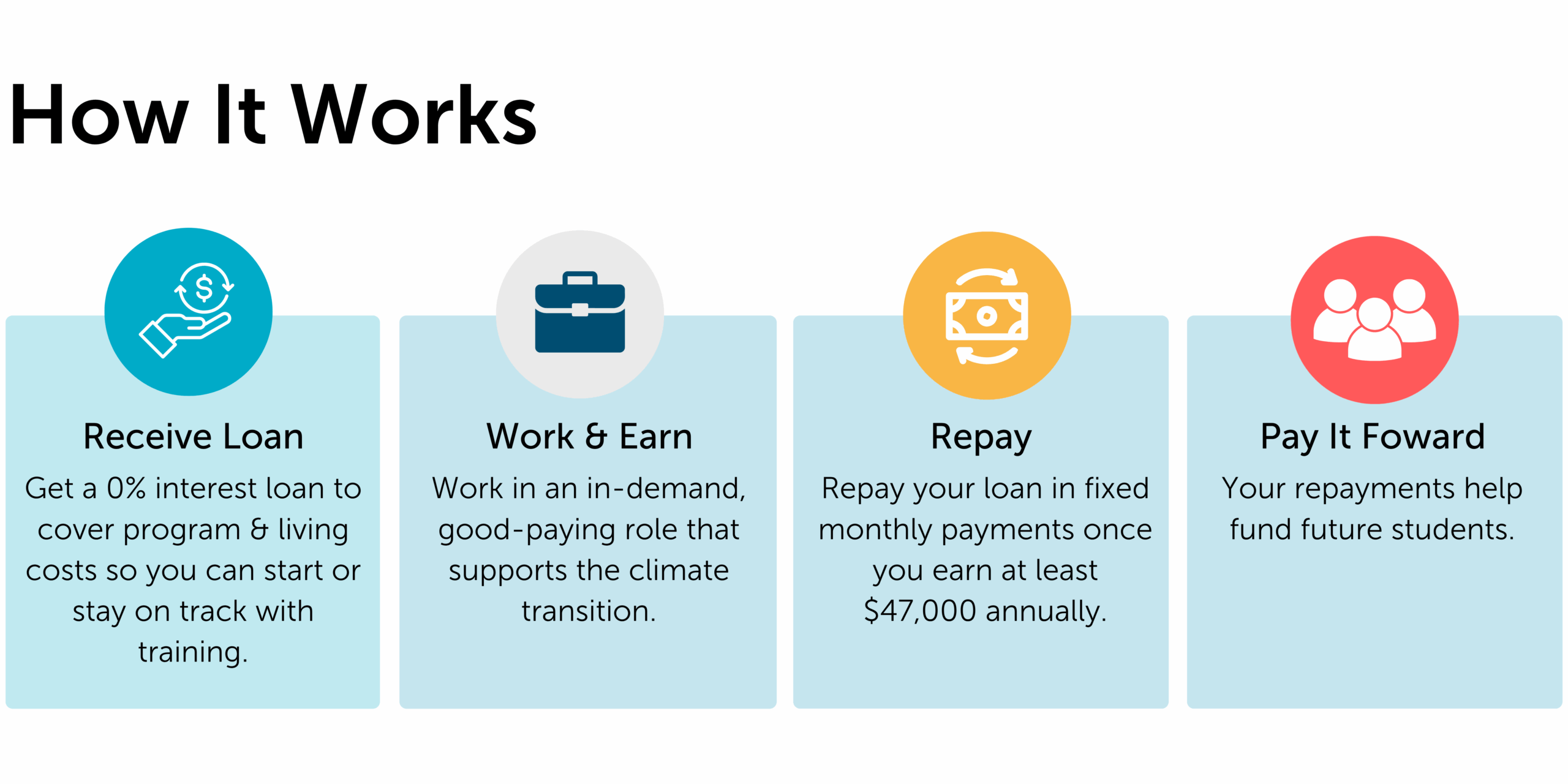 Infographic explaining receiving a 0% loan, working in a climate role, repaying after earning $47,000+, and helping fund future students.