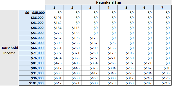 Table showing annual household income ranges, household sizes from 1 to 7, and corresponding dollar amounts in each cell, with values increasing by income and household size.