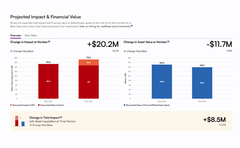 Bar charts compare changes in impact and asset value between base and new cases, showing a $20.2M increase in impact and an $11.7M decrease in asset value, with total net gain of $8.5M.