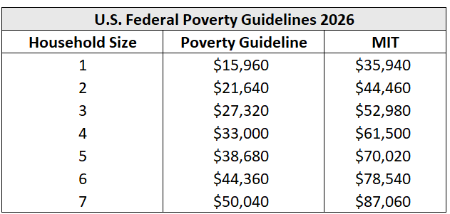 Table showing 2026 U.S. Federal Poverty Guidelines and MIT living wages by household size, with values ranging from $15,960 to $50,040 (poverty) and $35,940 to $87,060 (MIT).