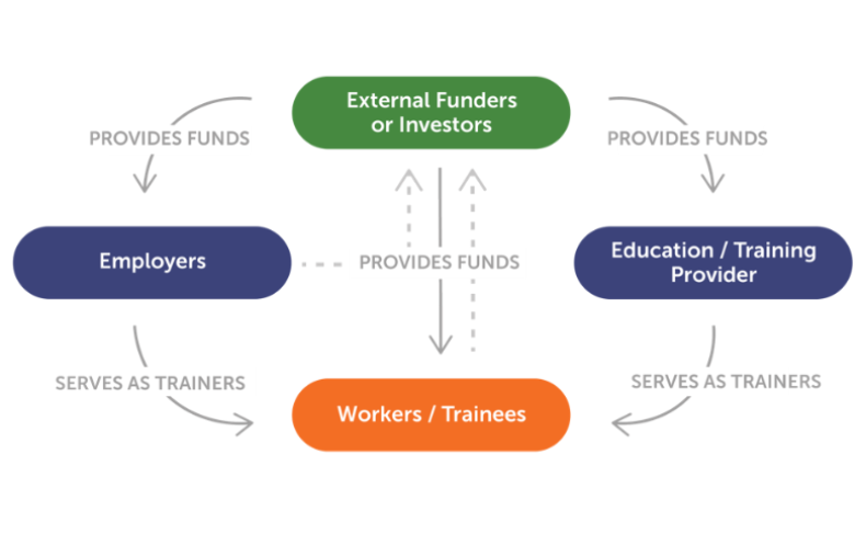 A circular flow chart showing external funders, employers, education/training providers, and workers/trainees connected by arrows indicating fund provision and training roles.