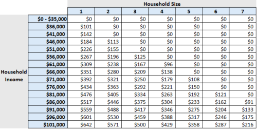 Table showing monthly payments by household income and household size, with payments increasing as both income and size increase. Values range from $0 to $642.