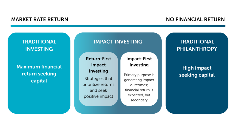 A chart compares traditional investing, impact investing, and traditional philanthropy based on financial return and impact, highlighting their strategies and priorities.